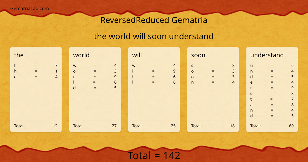 the world will soon understand in reversedReduced Gematria